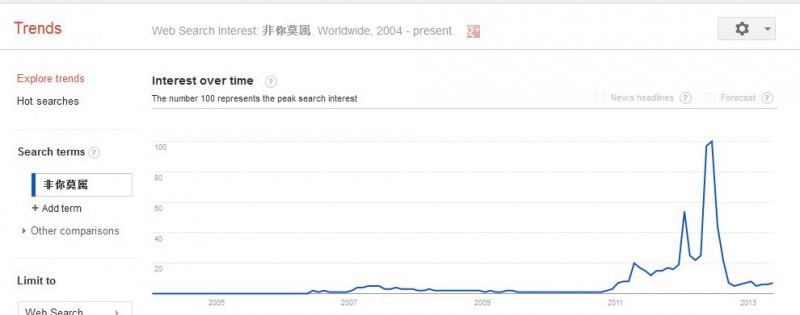 谷歌热门关键字查询方面非你莫属截图