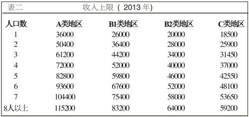 2013年的零利率贷款根据2