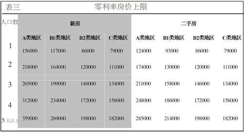 2013年的零利率贷款根据