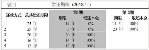 2013年的零利率贷款根据