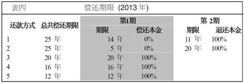 2013年的零利率贷款根据