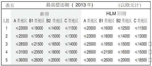 2013年的零利率贷款根据5