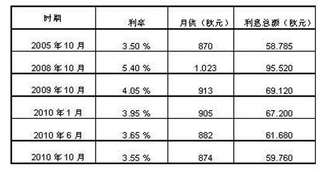 房贷利率又降至新低