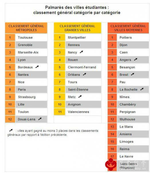 法国留学最适合学习的城市排名