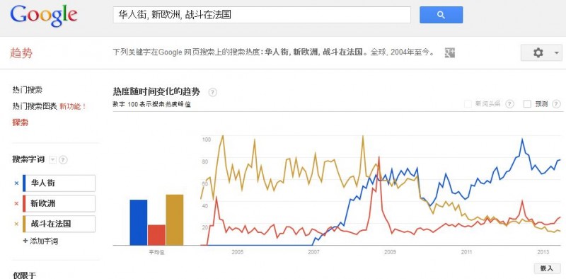 华人街，新欧洲， 战斗在法国一些数据