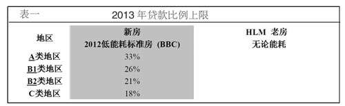 如何申请零利率贷款？