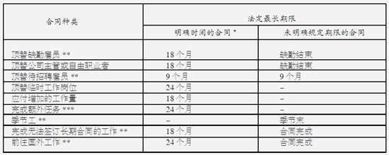 短期工作合同（CDD）简介