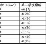 巴黎2012年第二季度二手房房价一览