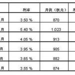 房贷利率又降至新低